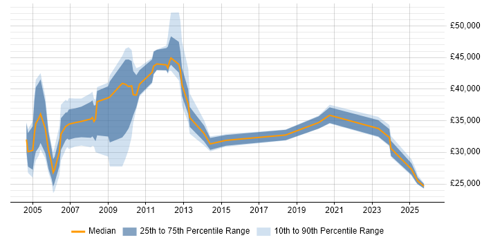 Salary distribution trend for jobs in Sussex citing Customer Service