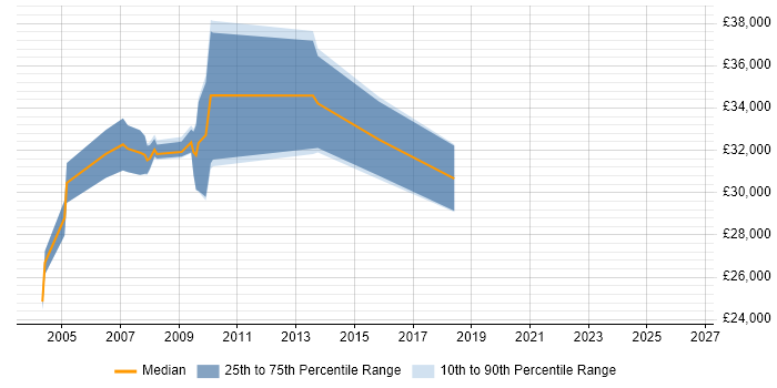 Salary distribution trend for Data Analyst job vacancies in Sussex