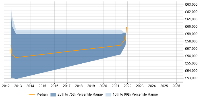 Salary distribution trend for jobs in Sussex citing Data Loss Prevention