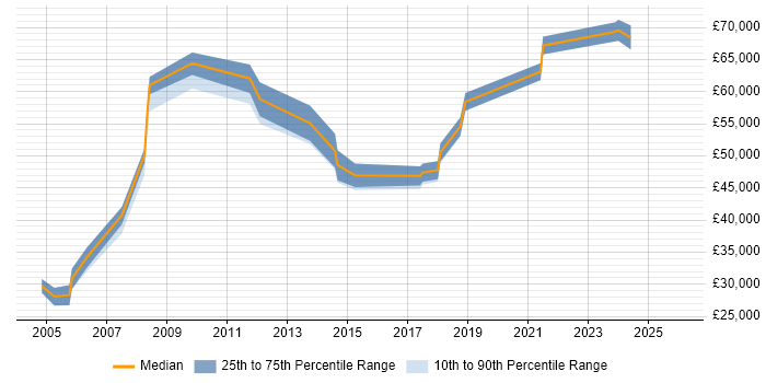Salary distribution trend for Data Manager job vacancies in Sussex