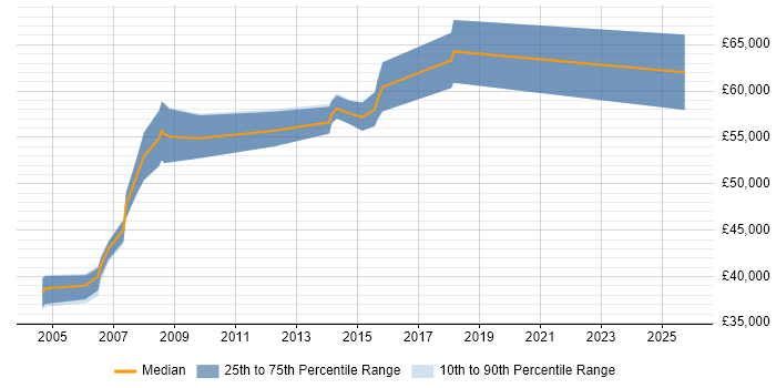 Salary distribution trend for jobs in Sussex citing Data Migration