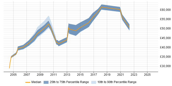 Salary distribution trend for jobs in Sussex citing Data Modelling
