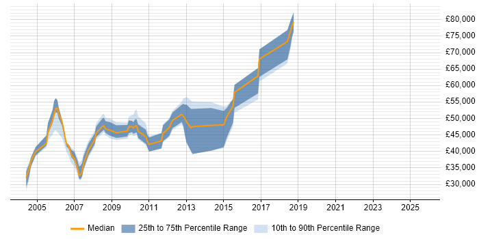 Salary distribution trend for jobs in Sussex citing Data Warehouse