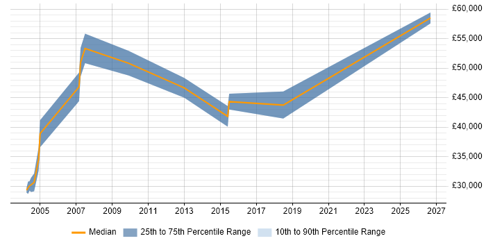 Salary distribution trend for Design Engineer job vacancies in Sussex