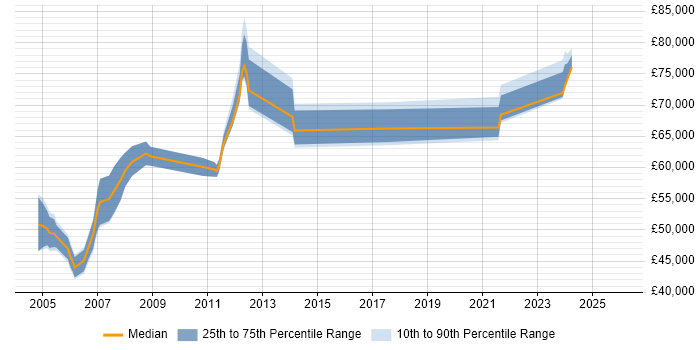 Salary distribution trend for Development Manager job vacancies in Sussex