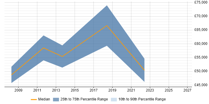 Salary distribution trend for jobs in Sussex citing Distributed Systems