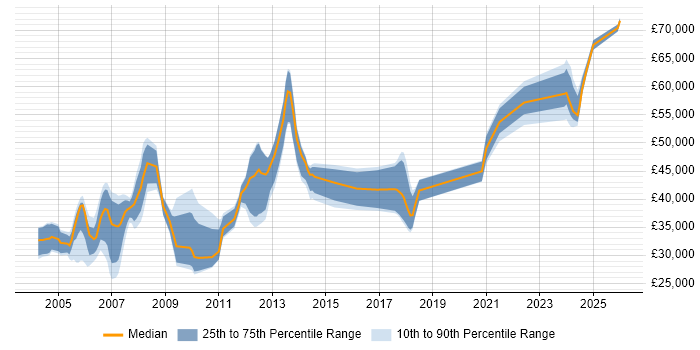 Salary distribution trend for .NET Developer job vacancies in Sussex