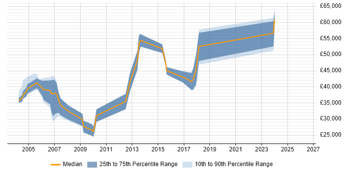 Salary distribution trend for jobs in Sussex citing .NET Framework