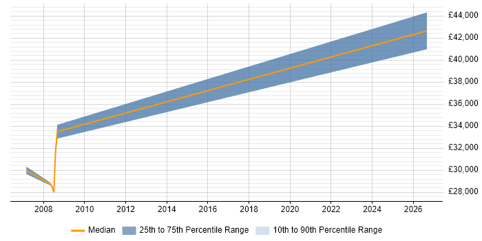 Salary distribution trend for Draughtsman job vacancies in Sussex