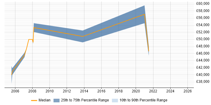 Salary distribution trend for jobs in Sussex citing EDI