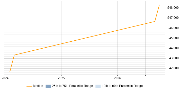 Salary distribution trend for Electronics Test Engineer job vacancies in Sussex
