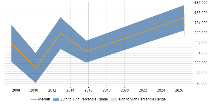 Salary distribution trend for jobs in Sussex citing Email Marketing
