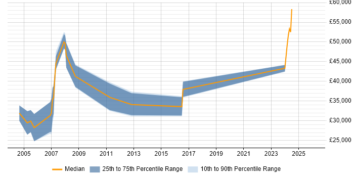Salary distribution trend for Embedded Software Engineer job vacancies in Sussex