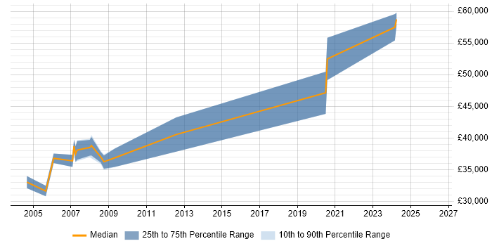 Salary distribution trend for jobs in Sussex citing Embedded Systems