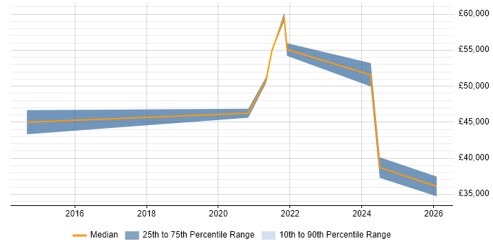 Salary distribution trend for jobs in Sussex citing Entra ID