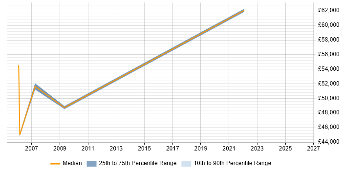 Salary distribution trend for ERP Analyst job vacancies in Sussex