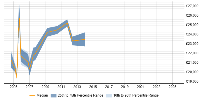 Salary distribution trend for Field Service Engineer job vacancies in Sussex