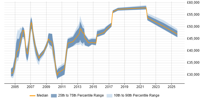 Salary distribution trend for jobs in Sussex citing Firewall
