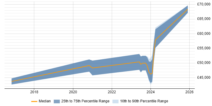 Salary distribution trend for Full-Stack Developer job vacancies in Sussex