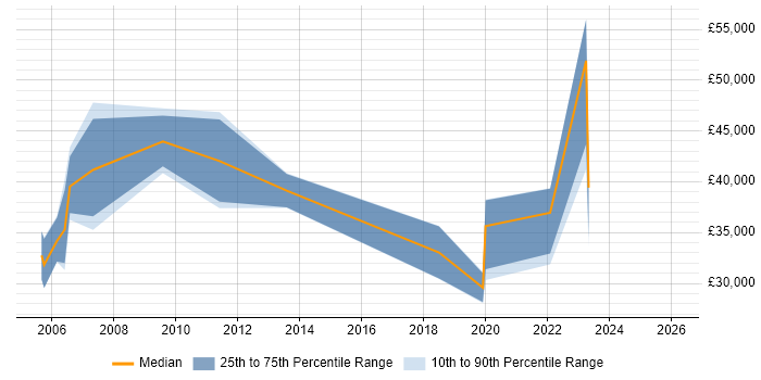 Salary distribution trend for jobs in Sussex citing Games