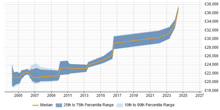 Salary distribution trend for Graduate job vacancies in Sussex