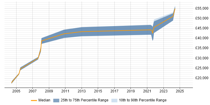 Salary distribution trend for Hardware Engineer job vacancies in Sussex