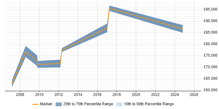 Salary distribution trend for Head of IT job vacancies in Sussex
