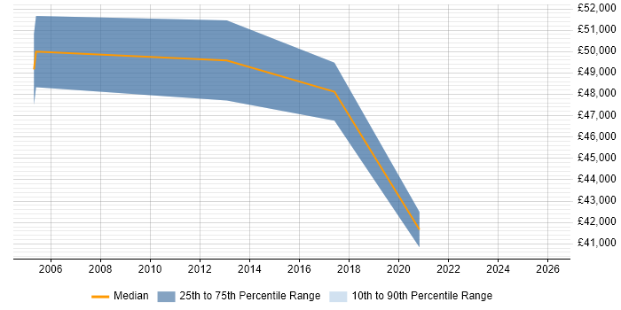 Salary distribution trend for jobs in Sussex citing Impact Assessments
