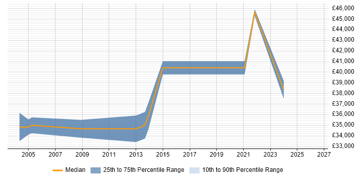 Salary distribution trend for Infrastructure Analyst job vacancies in Sussex
