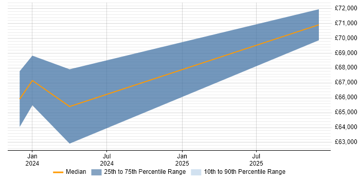Salary distribution trend for jobs in Sussex citing Infrastructure as Code