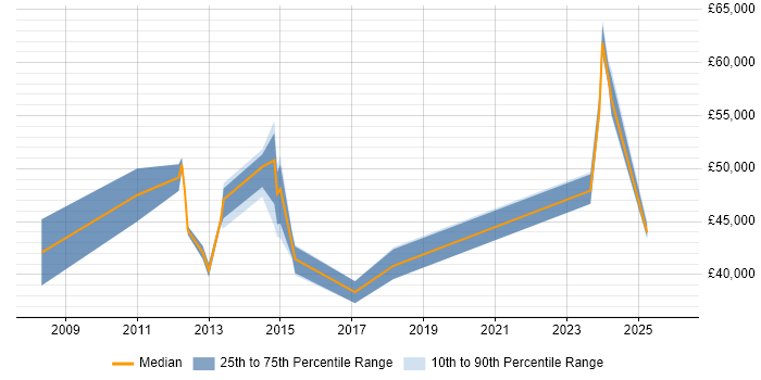 Salary distribution trend for jobs in Sussex citing Infrastructure Engineering