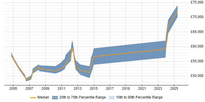 Salary distribution trend for Infrastructure Manager job vacancies in Sussex