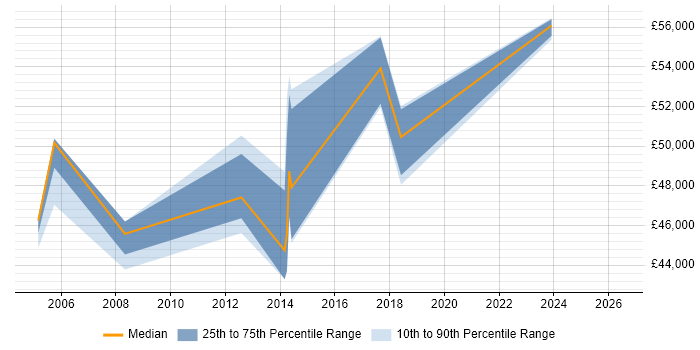 Salary distribution trend for jobs in Sussex citing Integration Testing
