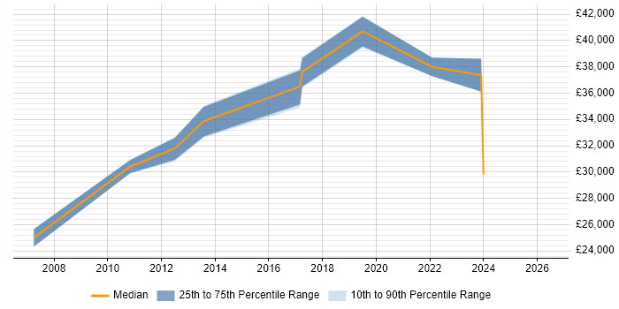 Salary distribution trend for jobs in Sussex citing ISTQB