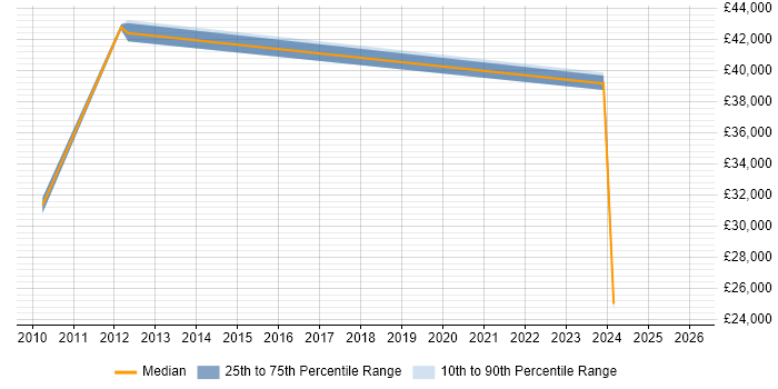 Salary distribution trend for IT Administrator job vacancies in Sussex