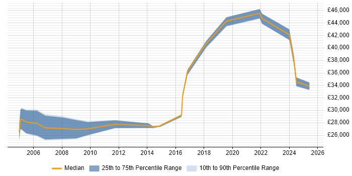 Salary distribution trend for IT Engineer job vacancies in Sussex Salary distribution trend for IT Engineer job vacancies in Sussex