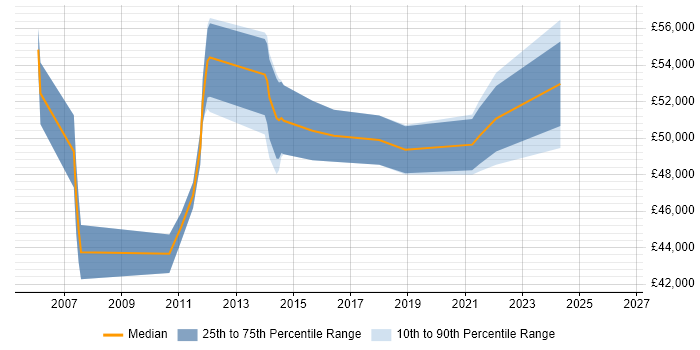 Salary distribution trend for IT Project Manager job vacancies in Sussex