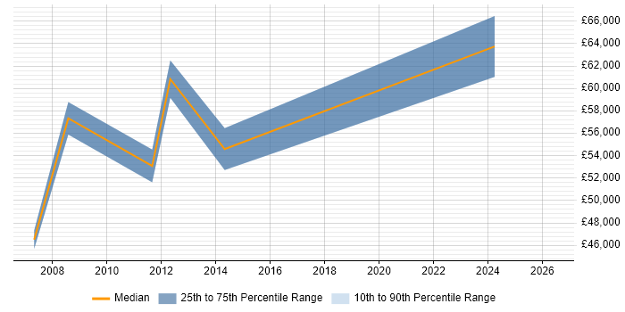 Salary distribution trend for IT Security Manager job vacancies in Sussex