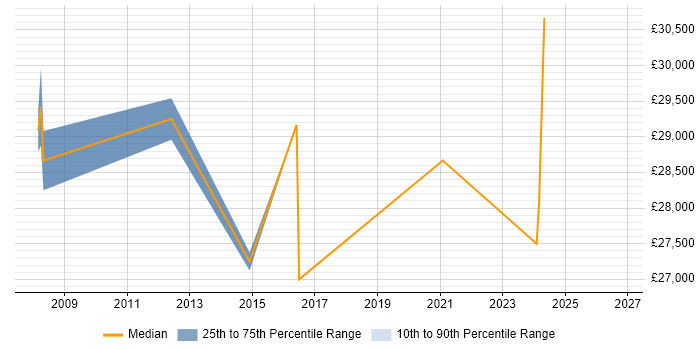 Salary distribution trend for IT Support Technician job vacancies in Sussex