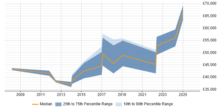 Salary distribution trend for jobs in Sussex citing JIRA