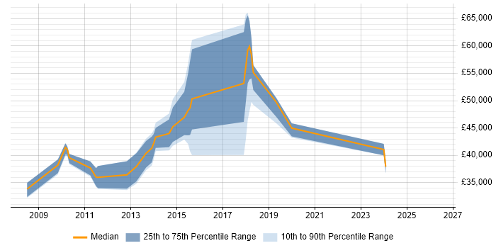 Salary distribution trend for jobs in Sussex citing jQuery