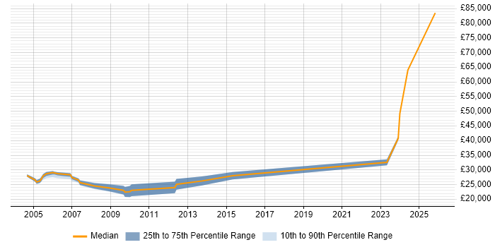 Salary distribution trend for Junior Developer job vacancies in Sussex