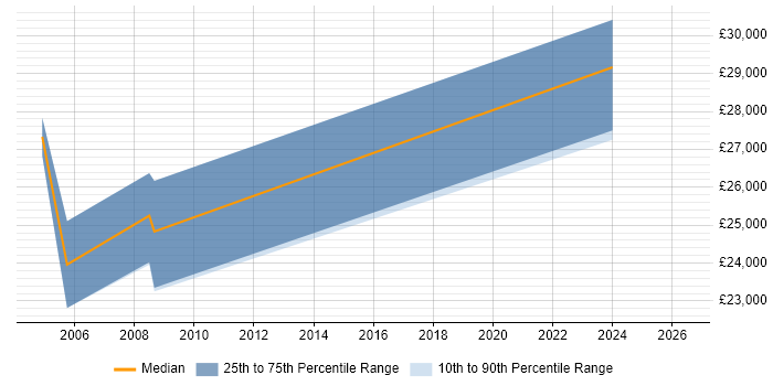 Salary distribution trend for Junior Software Engineer job vacancies in Sussex