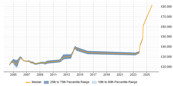 Salary distribution trend for Junior job vacancies in Sussex