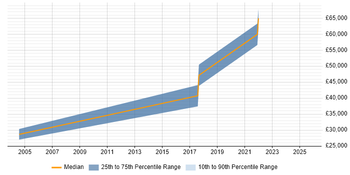 Salary distribution trend for jobs in Sussex citing Kanban