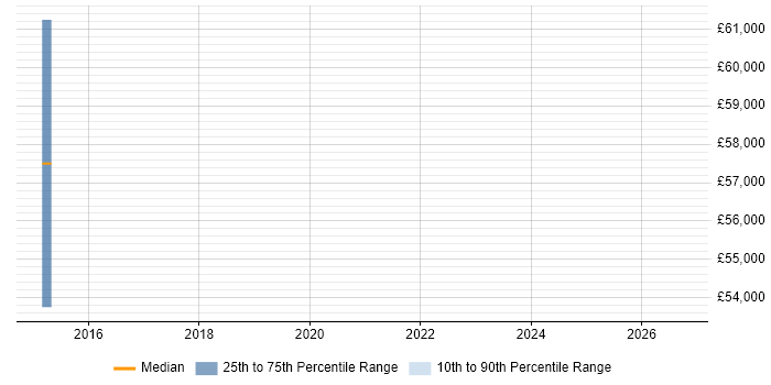 Salary distribution trend for jobs in Sussex citing Knowledge Management