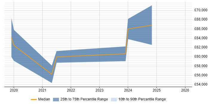 Salary distribution trend for jobs in Sussex citing Kubernetes