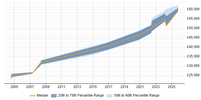 Salary distribution trend for jobs in Sussex citing Law