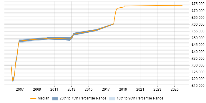 Salary distribution trend for Lead Developer job vacancies in Sussex