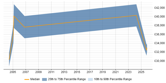 Salary distribution trend for jobs in Sussex citing Lead Generation